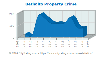 Bethalto Property Crime
