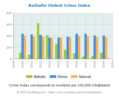 Bethalto Violent Crime vs. State and National Per Capita