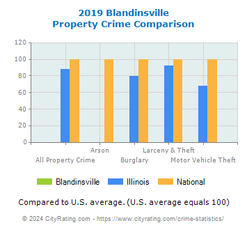 Blandinsville Property Crime vs. State and National Comparison