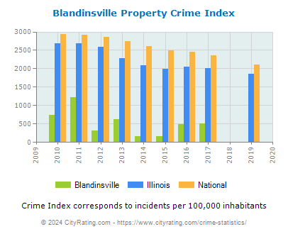 Blandinsville Property Crime vs. State and National Per Capita