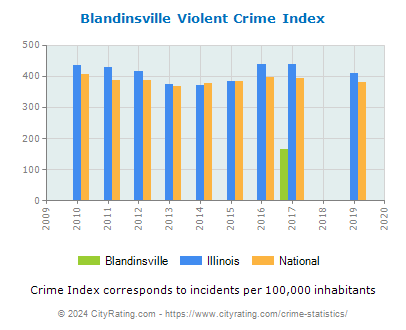 Blandinsville Violent Crime vs. State and National Per Capita