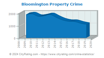 Bloomington Property Crime