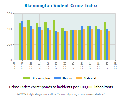Bloomington Violent Crime vs. State and National Per Capita
