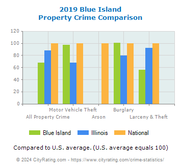 Blue Island Property Crime vs. State and National Comparison