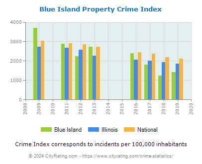 Blue Island Property Crime vs. State and National Per Capita