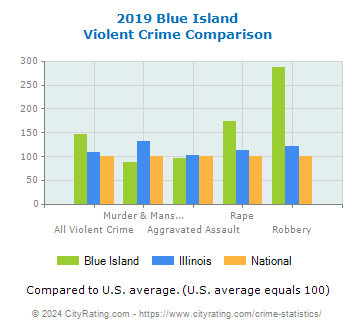 Blue Island Violent Crime vs. State and National Comparison
