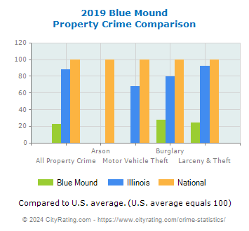 Blue Mound Property Crime vs. State and National Comparison