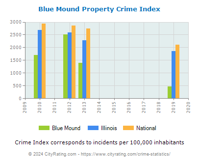 Blue Mound Property Crime vs. State and National Per Capita