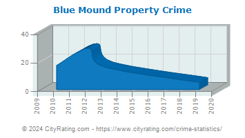 Blue Mound Property Crime