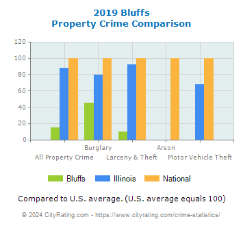 Bluffs Property Crime vs. State and National Comparison