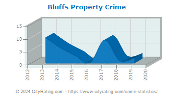 Bluffs Property Crime