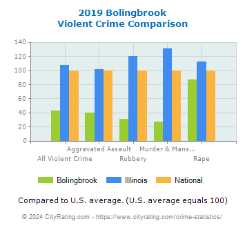 Bolingbrook Violent Crime vs. State and National Comparison