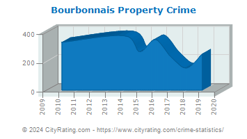 Bourbonnais Property Crime