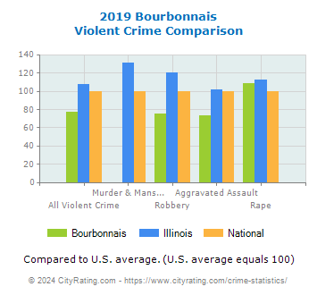 Bourbonnais Violent Crime vs. State and National Comparison