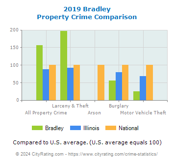 Bradley Property Crime vs. State and National Comparison