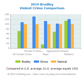 Bradley Violent Crime vs. State and National Comparison