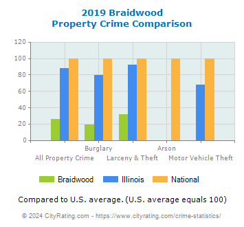 Braidwood Property Crime vs. State and National Comparison