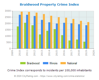 Braidwood Property Crime vs. State and National Per Capita