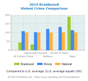 Braidwood Violent Crime vs. State and National Comparison