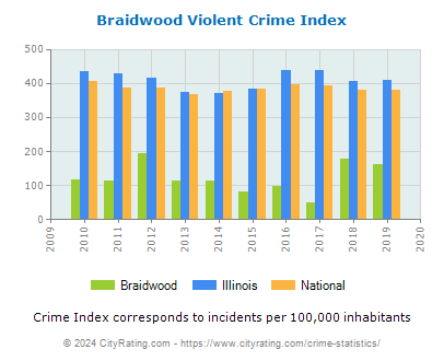 Braidwood Violent Crime vs. State and National Per Capita