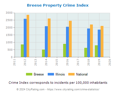 Breese Property Crime vs. State and National Per Capita