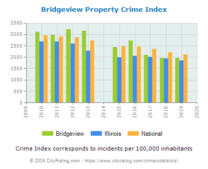 Bridgeview Property Crime vs. State and National Per Capita