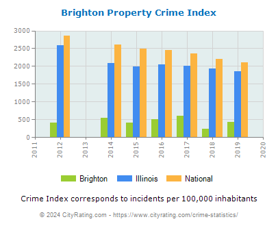Brighton Property Crime vs. State and National Per Capita