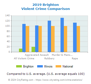 Brighton Violent Crime vs. State and National Comparison