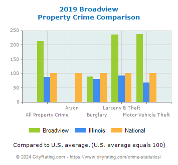 Broadview Property Crime vs. State and National Comparison