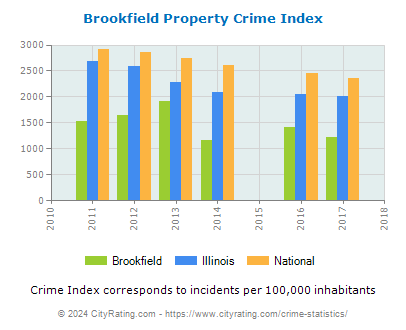 Brookfield Property Crime vs. State and National Per Capita