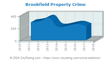 Brookfield Property Crime
