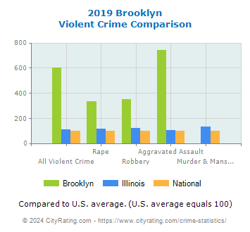Brooklyn Violent Crime vs. State and National Comparison