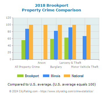 Brookport Property Crime vs. State and National Comparison