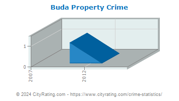 Buda Property Crime