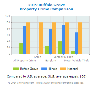 Buffalo Grove Property Crime vs. State and National Comparison