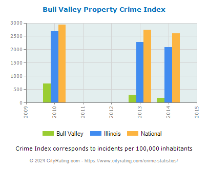 Bull Valley Property Crime vs. State and National Per Capita