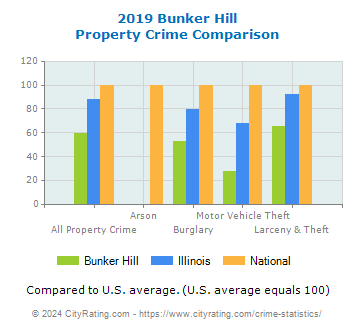 Bunker Hill Property Crime vs. State and National Comparison