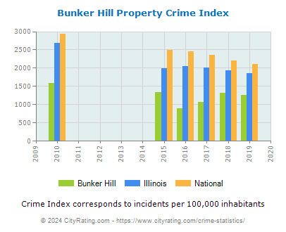 Bunker Hill Property Crime vs. State and National Per Capita