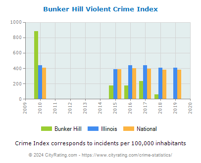 Bunker Hill Violent Crime vs. State and National Per Capita