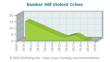 Bunker Hill Violent Crime