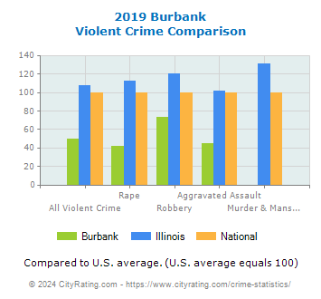 Burbank Violent Crime vs. State and National Comparison