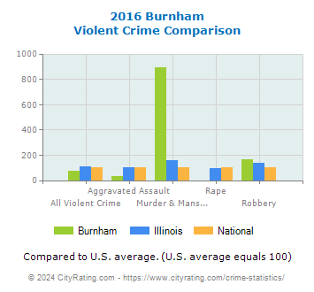 Burnham Violent Crime vs. State and National Comparison