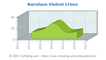 Burnham Violent Crime