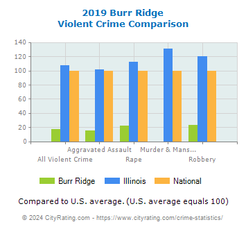 Burr Ridge Violent Crime vs. State and National Comparison