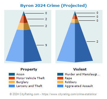 Byron Crime 2024