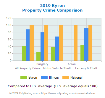 Byron Property Crime vs. State and National Comparison