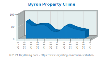 Byron Property Crime