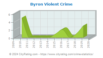 Byron Violent Crime