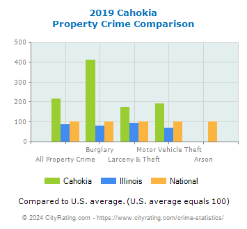 Cahokia Property Crime vs. State and National Comparison
