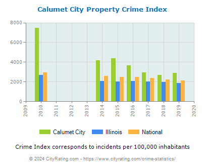 Calumet City Property Crime vs. State and National Per Capita